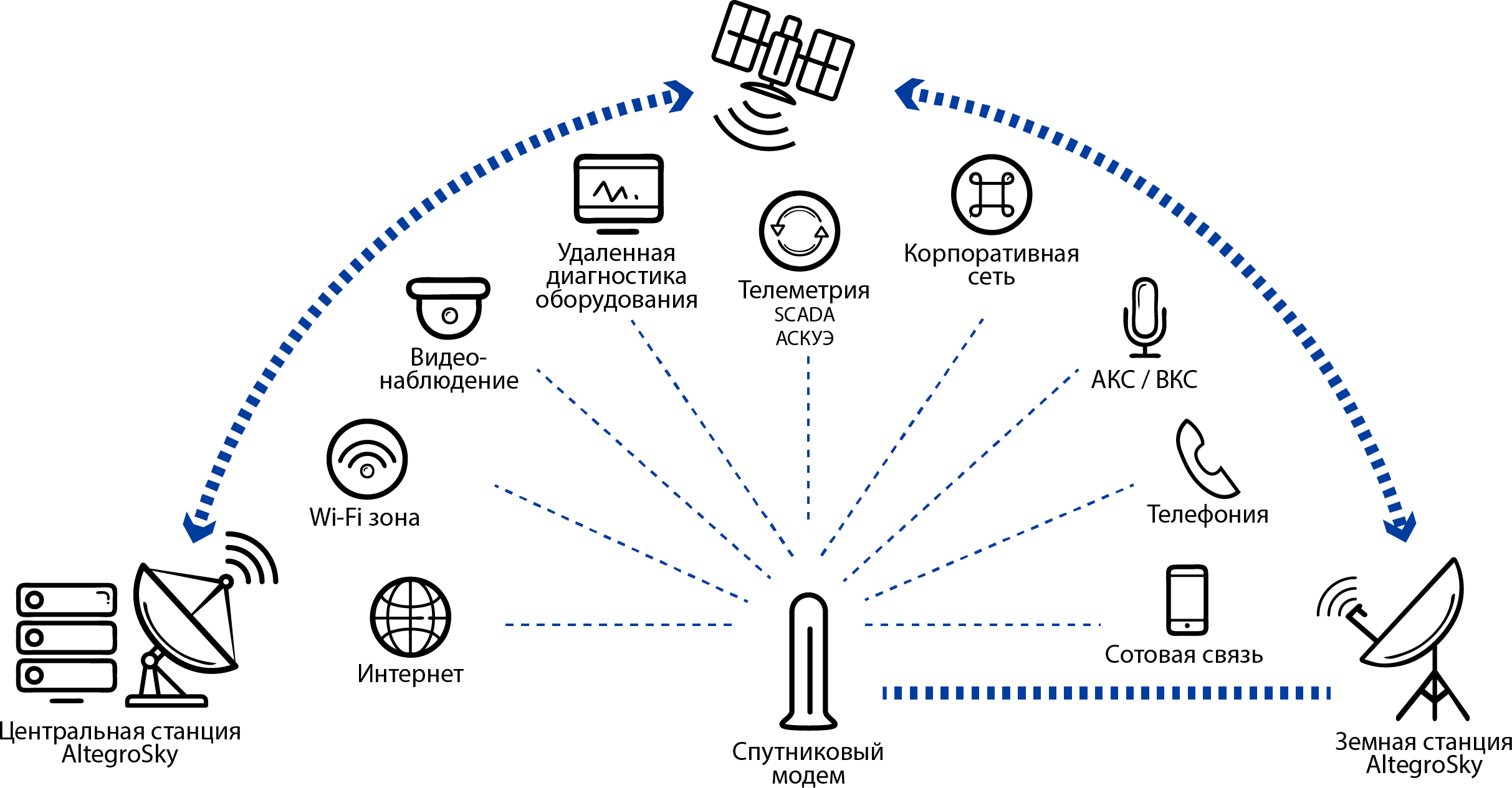 Схема каналов связи на основе технологии VSAT